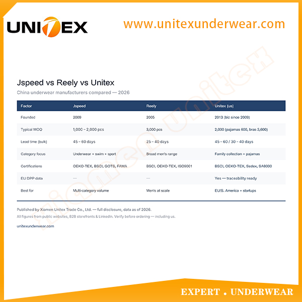 Jspeed vs Reely vs Unitex: MOQ, Certifications & Fit Compared (2026)